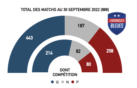 bilan compet