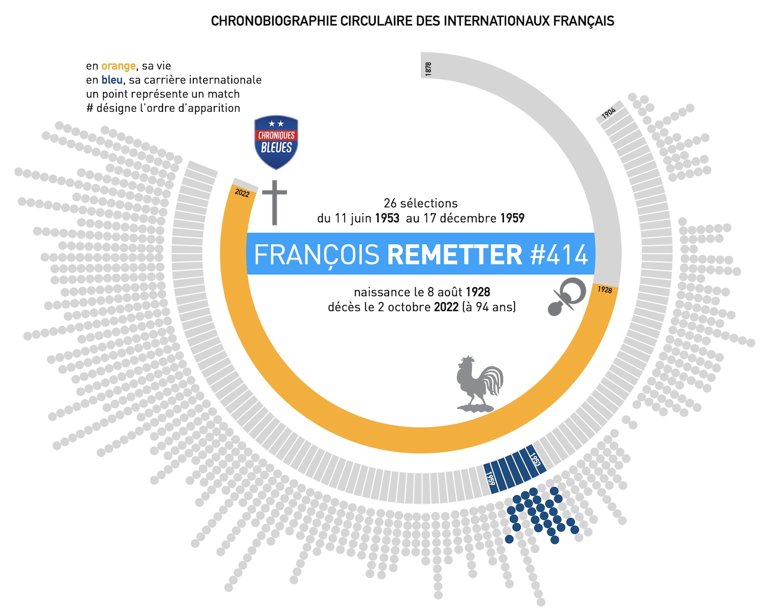 François Remetter : c'était le doyen des Bleus - Chroniques bleues