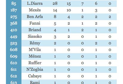 Le classement des 17 sélectionnés de Norvège-France
