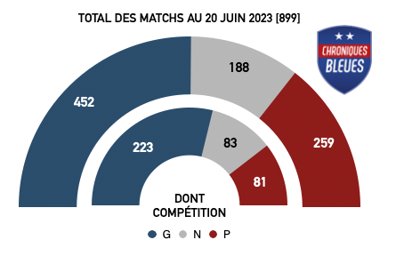 bilan compet