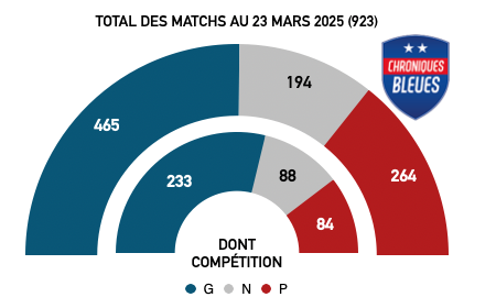 bilan compet