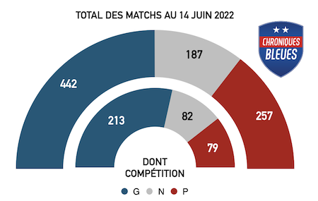 bilan compet