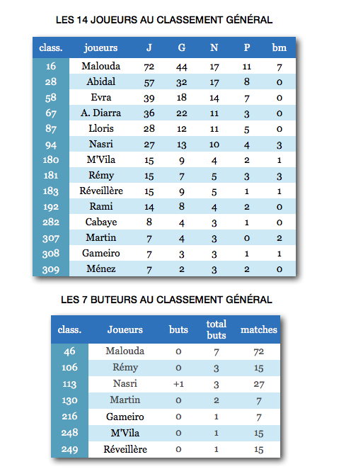Sélections et buts