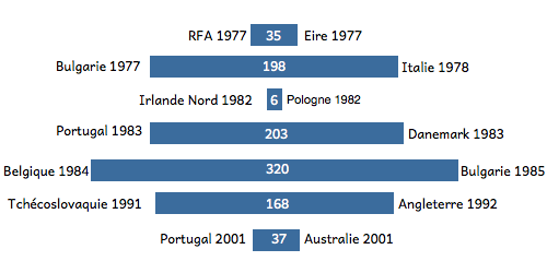 La France et le bâton de Nasazzi