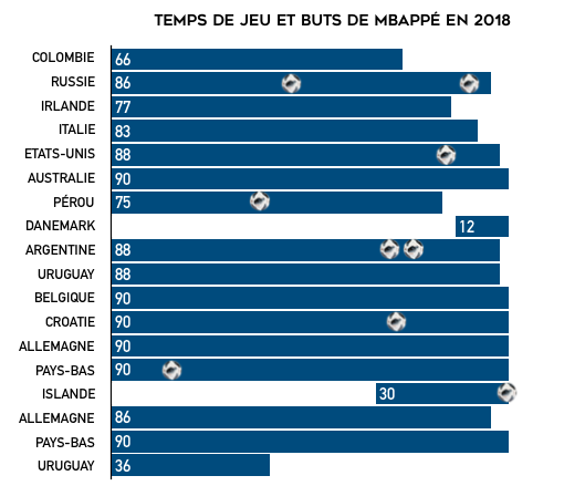 Mbappé 2018 temps de jeu