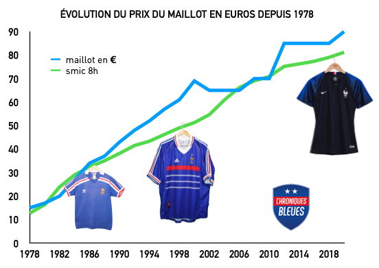 Maillot de foot hotsell le plus vendu