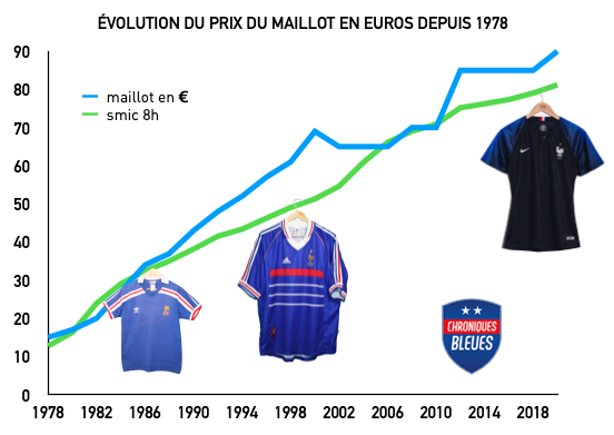 Le prix du maillot de l'équipe de France - Chroniques bleues