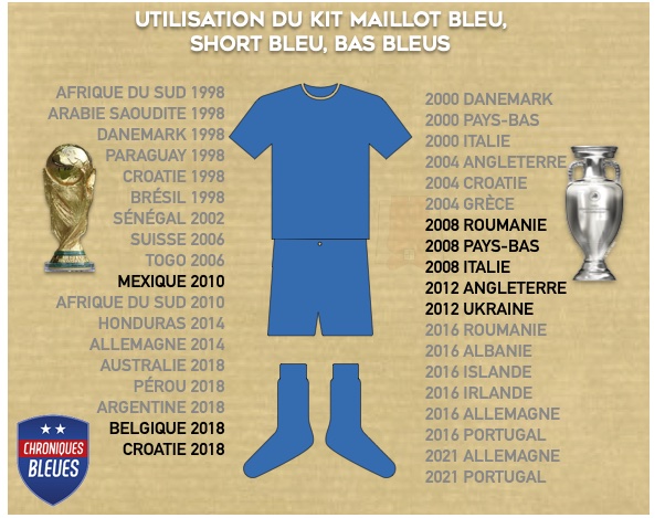 Le prix du maillot de l'équipe de France - Chroniques bleues