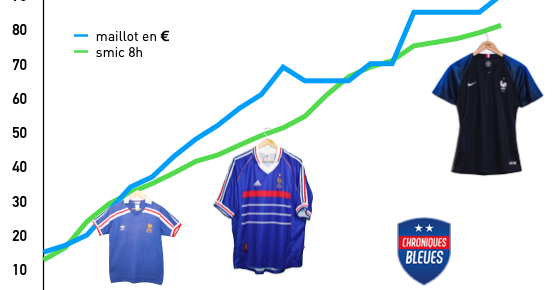 Le prix du maillot de l'équipe de France - Chroniques bleues